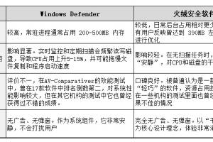 Windows 系统内置的杀毒软件，以及火绒安全软件，哪个对系统性能和资源的影响最小？-软件