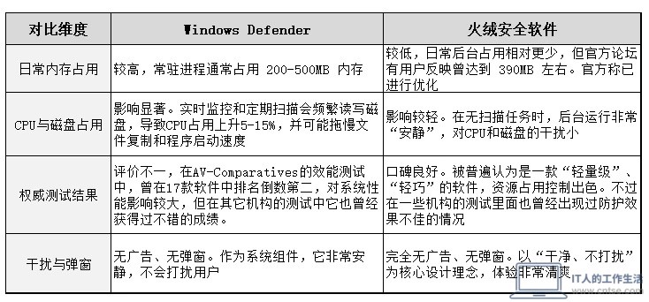 Windows 系统内置的杀毒软件,以及火绒安全软件,哪个对系统性能和资源的影响最小?-软件 Windows 系统内置的杀毒软件,以及火绒安全软件,哪个对系统性能和资源的影响最小?-软件
