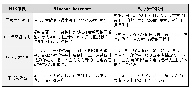 Windows 系统内置的杀毒软件,以及火绒安全软件,哪个对系统性能和资源的影响最小?-软件 Windows 系统内置的杀毒软件,以及火绒安全软件,哪个对系统性能和资源的影响最小?-软件